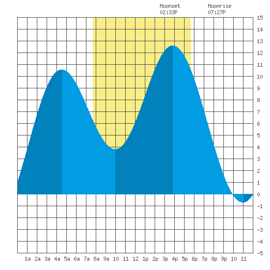 Port Walter tide chart for Monday, October 21, 2024