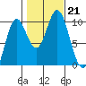 Port Walter tide chart for Monday, October 21, 2024