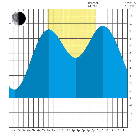 Port Walter tide chart for Thursday, October 24, 2024