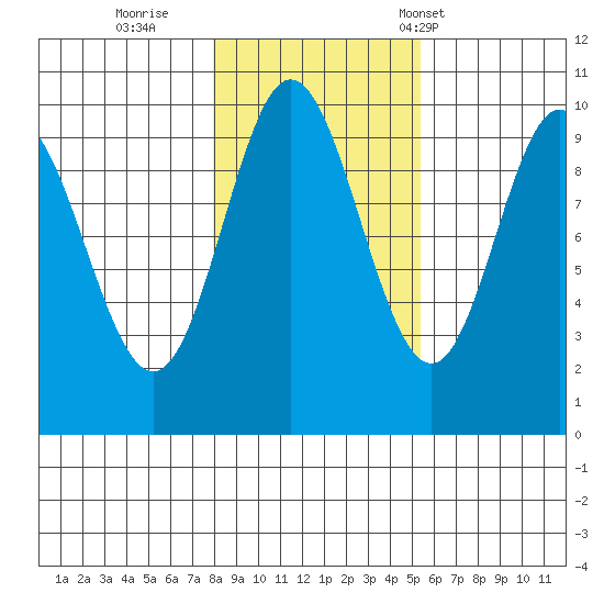 Port Walter tide chart for Monday, October 28, 2024