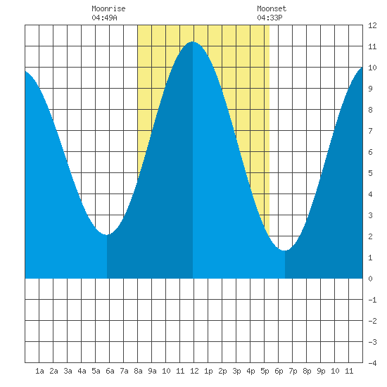 Port Walter tide chart for Tuesday, October 29, 2024