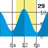 Port Walter tide chart for Tuesday, October 29, 2024
