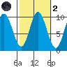 Port Walter tide chart for Wednesday, October 2, 2024