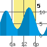 Port Walter tide chart for Saturday, October 5, 2024
