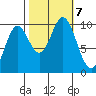 Port Walter tide chart for Monday, October 7, 2024