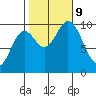 Port Walter tide chart for Wednesday, October 9, 2024