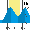 Port Walter tide chart for Sunday, November 10, 2024