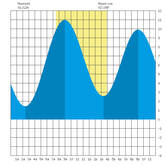 Port Walter tide chart for Monday, November 11, 2024