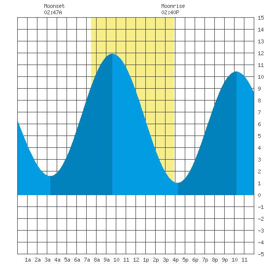 Port Walter tide chart for Tuesday, November 12, 2024