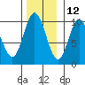Port Walter tide chart for Tuesday, November 12, 2024