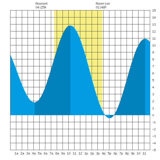Port Walter tide chart for Wednesday, November 13, 2024