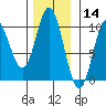 Port Walter tide chart for Thursday, November 14, 2024