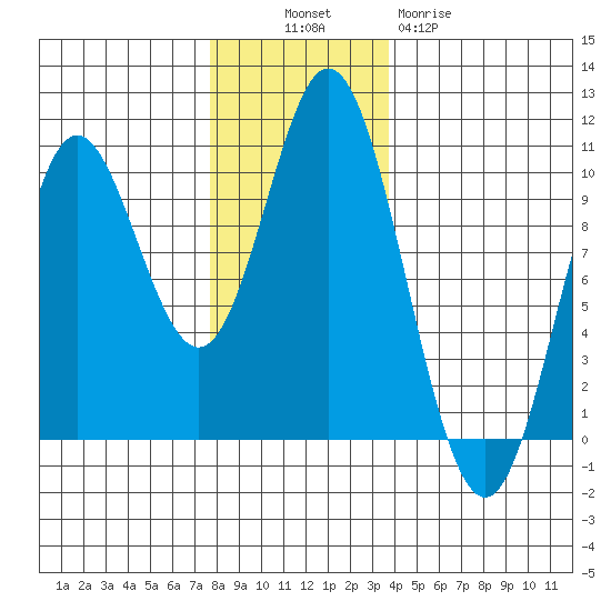 Port Walter tide chart for Sunday, November 17, 2024