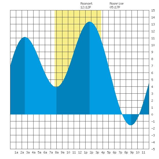 Port Walter tide chart for Monday, November 18, 2024
