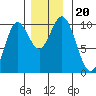 Port Walter tide chart for Wednesday, November 20, 2024