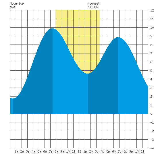 Port Walter tide chart for Saturday, November 23, 2024