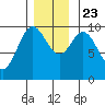 Port Walter tide chart for Saturday, November 23, 2024