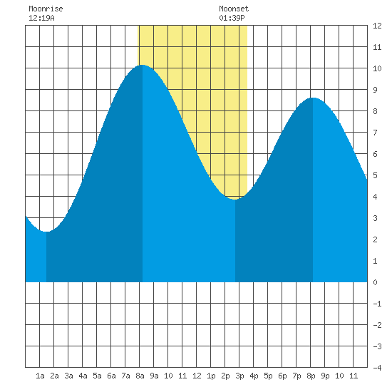 Port Walter tide chart for Sunday, November 24, 2024