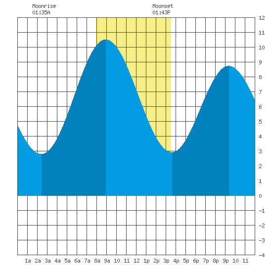 Port Walter tide chart for Monday, November 25, 2024