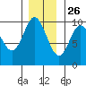 Port Walter tide chart for Tuesday, November 26, 2024