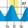 Port Walter tide chart for Wednesday, November 27, 2024