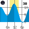 Port Walter tide chart for Saturday, November 30, 2024