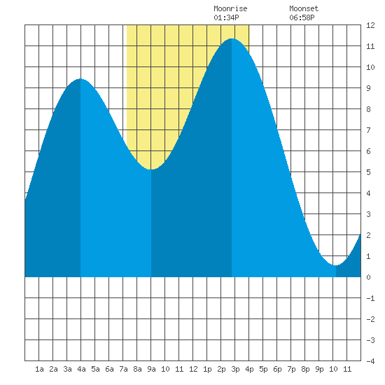 Port Walter tide chart for Wednesday, November 6, 2024