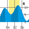 Port Walter tide chart for Wednesday, November 6, 2024