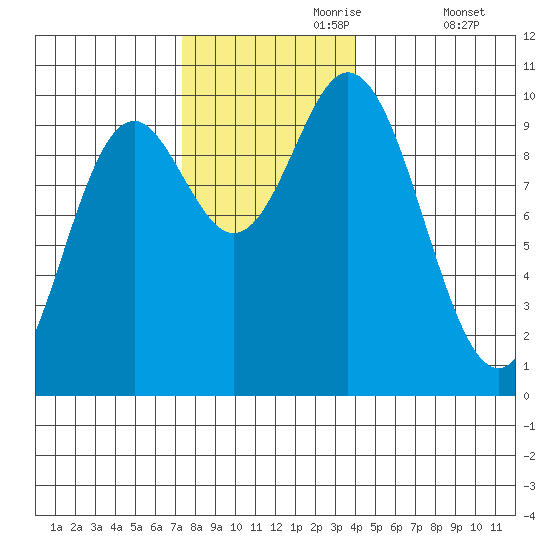 Port Walter tide chart for Thursday, November 7, 2024
