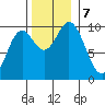 Port Walter tide chart for Thursday, November 7, 2024