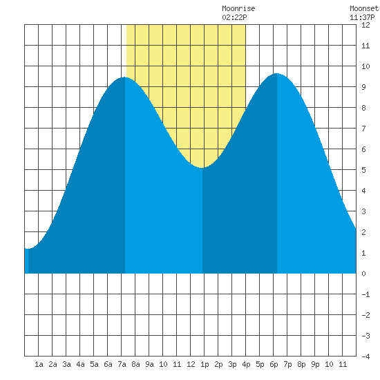 Port Walter tide chart for Saturday, November 9, 2024