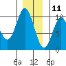 Port Walter tide chart for Wednesday, December 11, 2024