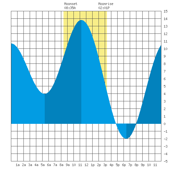 Port Walter tide chart for Saturday, December 14, 2024