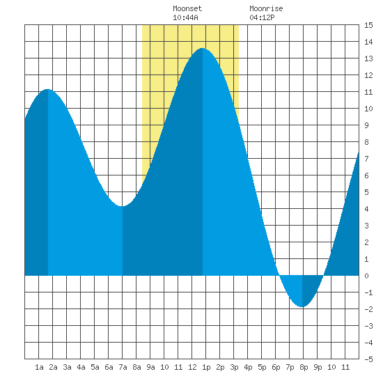 Port Walter tide chart for Monday, December 16, 2024