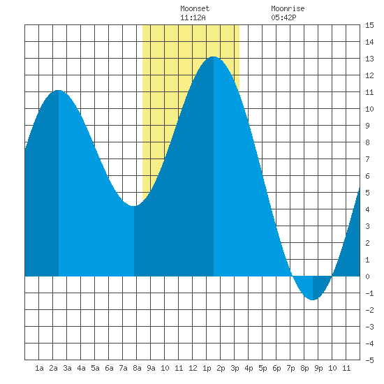 Port Walter tide chart for Tuesday, December 17, 2024