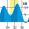 Port Walter tide chart for Wednesday, December 18, 2024
