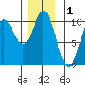 Port Walter tide chart for Sunday, December 1, 2024
