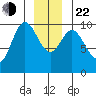 Port Walter tide chart for Sunday, December 22, 2024