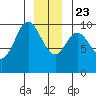 Port Walter tide chart for Monday, December 23, 2024