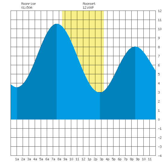 Port Walter tide chart for Tuesday, December 24, 2024
