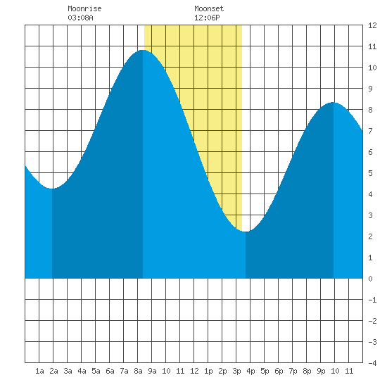 Port Walter tide chart for Wednesday, December 25, 2024
