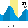 Port Walter tide chart for Wednesday, December 25, 2024