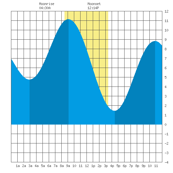 Port Walter tide chart for Thursday, December 26, 2024