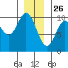Port Walter tide chart for Thursday, December 26, 2024