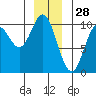 Port Walter tide chart for Saturday, December 28, 2024