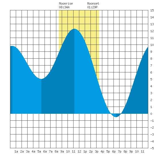 Port Walter tide chart for Sunday, December 29, 2024