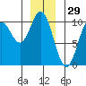 Port Walter tide chart for Sunday, December 29, 2024