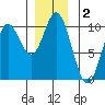 Port Walter tide chart for Monday, December 2, 2024