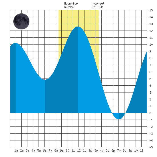 Port Walter tide chart for Monday, December 30, 2024