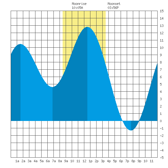 Port Walter tide chart for Tuesday, December 31, 2024